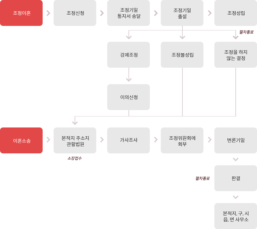 이혼 처벌 (형량)